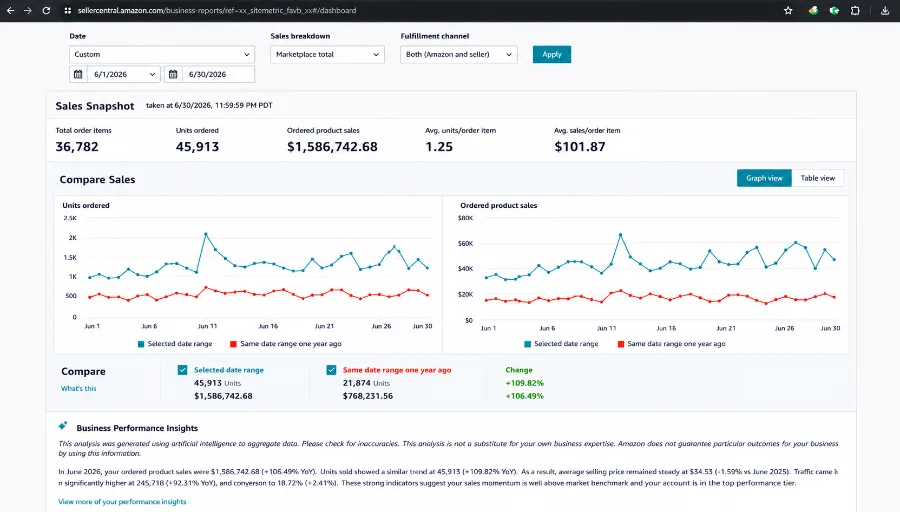 Amazon Seller Central business report — $1.59M ordered product sales in one month