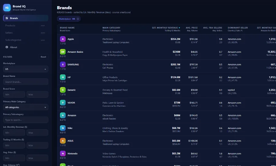 Brand IQ — Amazon brand data intelligence dashboards